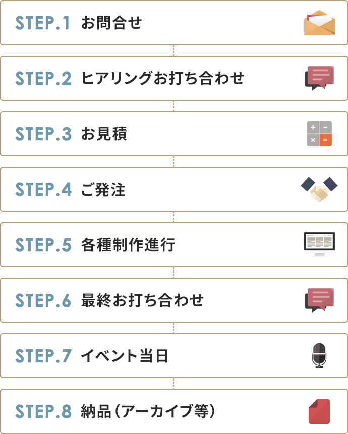 お問合せ→ヒアリングお打ち合わせ→お見積→ご発注→初回打ち合わせ→各種制作進行→最終お打ち合わせ→イベント当日→納品(アーカイブ等)